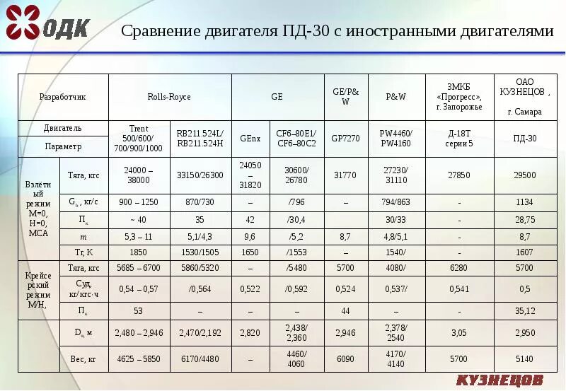 Температура гп 1. Пд-14 двигатель характеристики. Пд-28 двигатель характеристики технические. Пд-14 двигатель расход топлива. Пд-14 двигатель сравнительные характеристики.