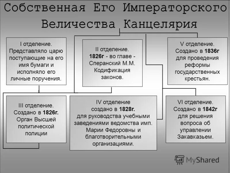 Функции 3 отделения