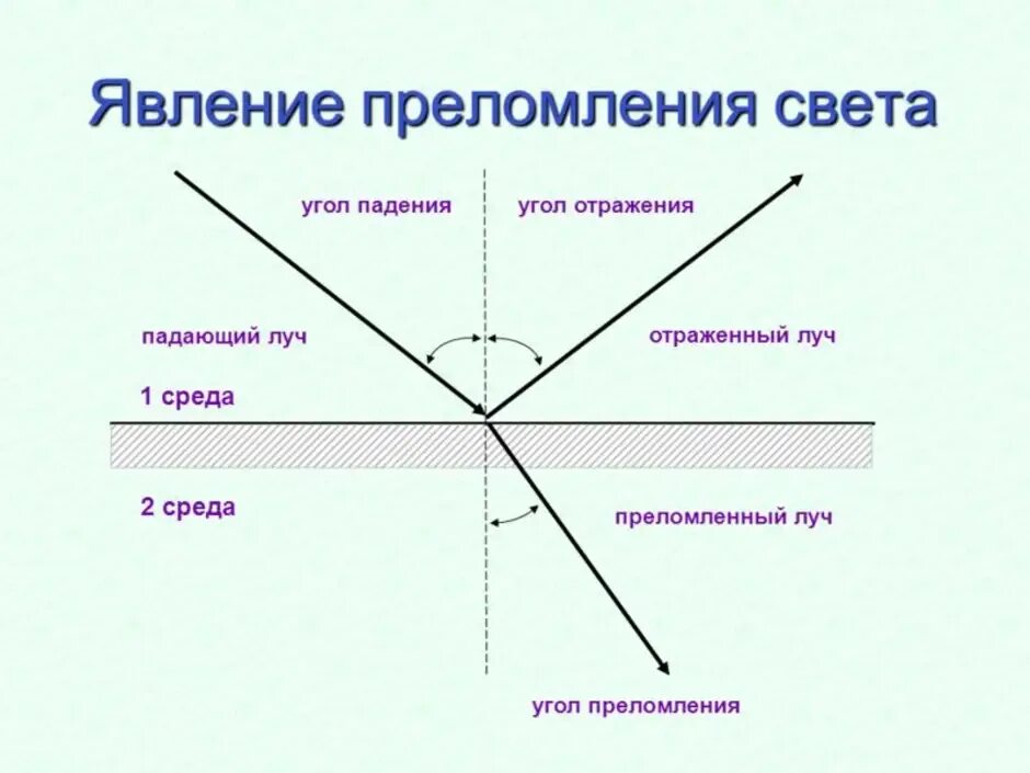 Как определить луч преломления. Угол падения угол отражения угол преломления. преломление лучей. угол преломления света. преломленный луч.