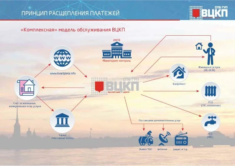 Сайт жилищного хозяйства спб. Сайт жилищного хозяйства спб. Инфраструктура жилища. Сайт жилищного хозяйства спб. Гуп вцкп.