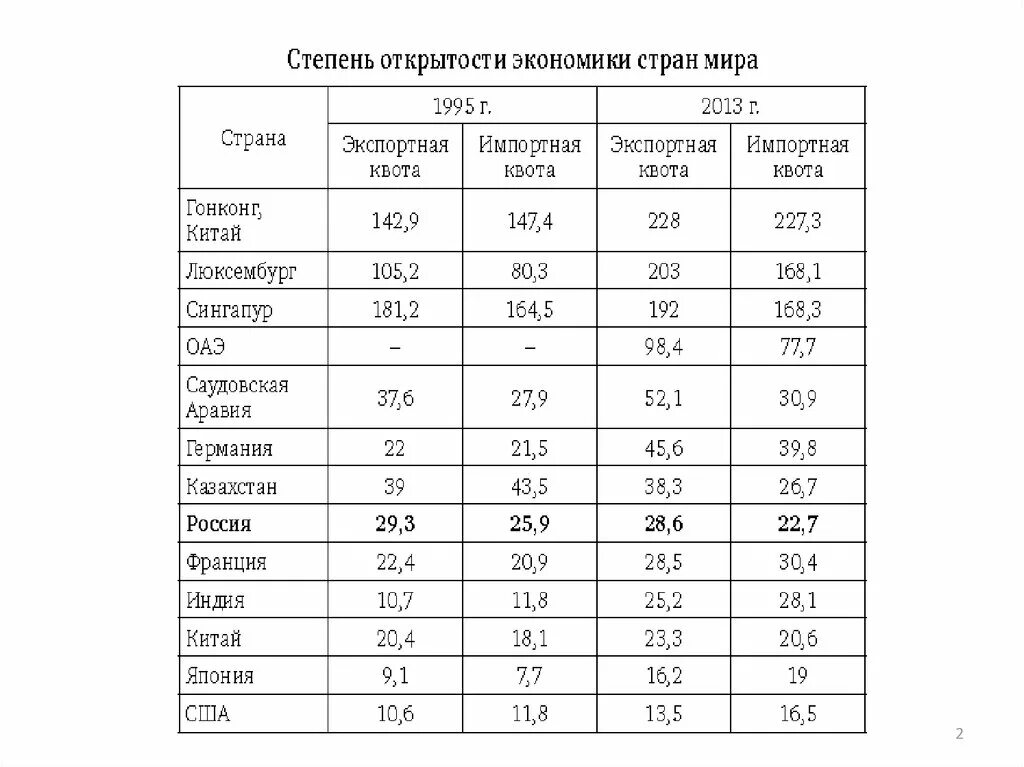 Степень открытости экономики стран. Показатели степени открытости экономики. как определить степень открытости экономики страны. страны по степени открытости экономики. открытость экономик стран мира.