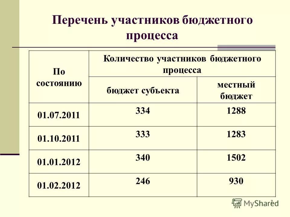 полномочия участников бюджетного процесса схема. перечень участников бюджетного процесса. перечень участников бюджетного процесса. реестр участников бюджетного процесса. код убп организации.