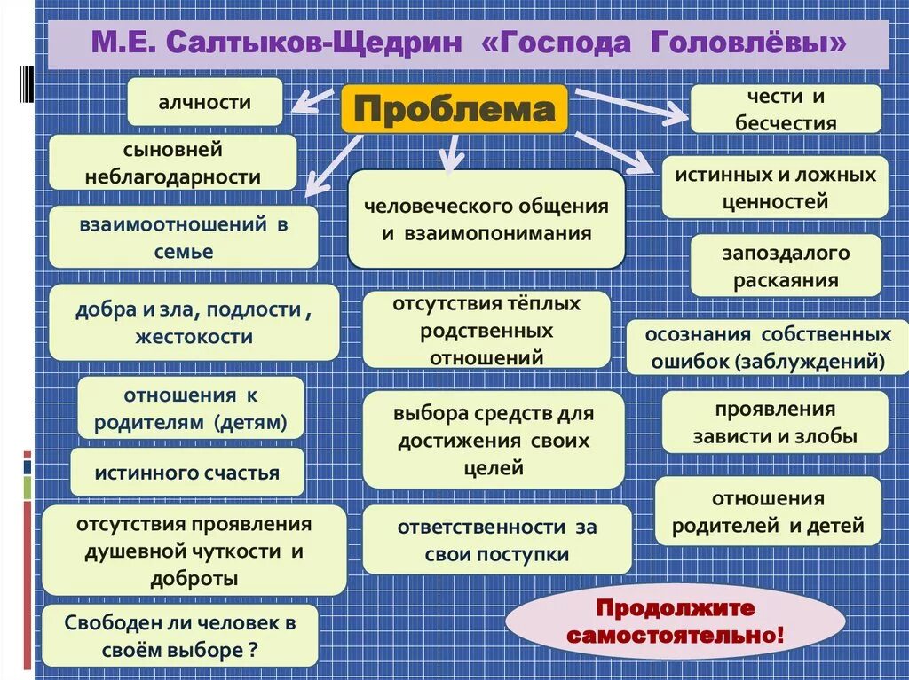 Господа Головлевы проблемы. Господа Головлевы проблематика.