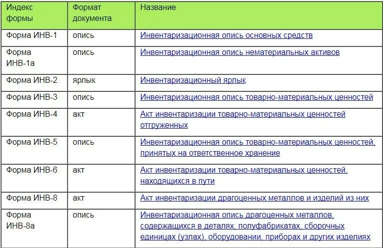 Формы первичной документации по инвентаризации. Таблица по инвентаризации имущества. инвентаризация таблица форма. инвентаризация таблица образец. таблица опис инвентаризация.