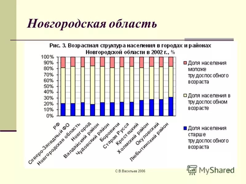 Структура населения трудоспособного возраста. Численность населения новгородской области. трудовые ресурсы новгородской области. население новгородской области по районам. население районов новгородской области.
