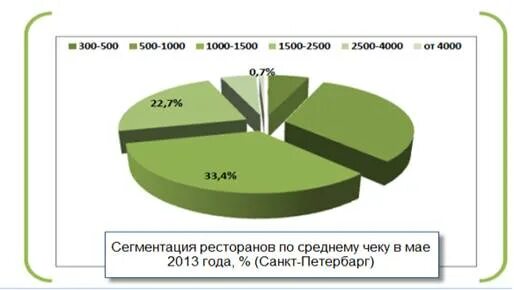 Статистика посетителей ресторанов СПБ. Рынок услуг питания