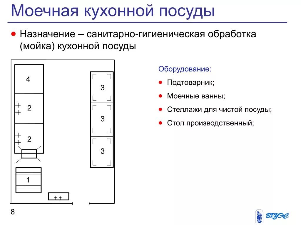 Схема моечного цеха. Планировка моечной столовой посуды. Схема моечной столовой посуды. Схема размещения оборудования в моечной столовой посуды.