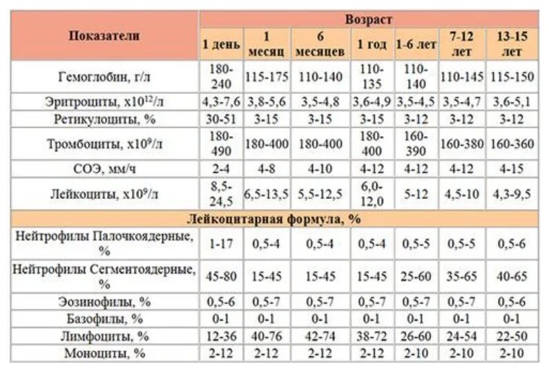 Показатели анализа крови у детей норма. Нормальные показатели клинического анализа крови у детей. Норма клинического анализа крови у детей 8 лет. Нормы показателей общего анализа крови у детей до года.