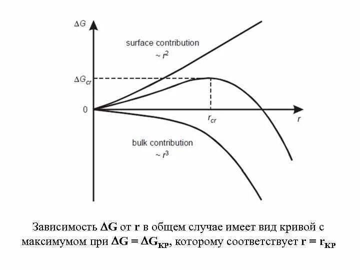 Имеет вид Кривой с максимумом.. Зависимость g от h. Типы кривых свободной поверхности. Зависимость q от r.