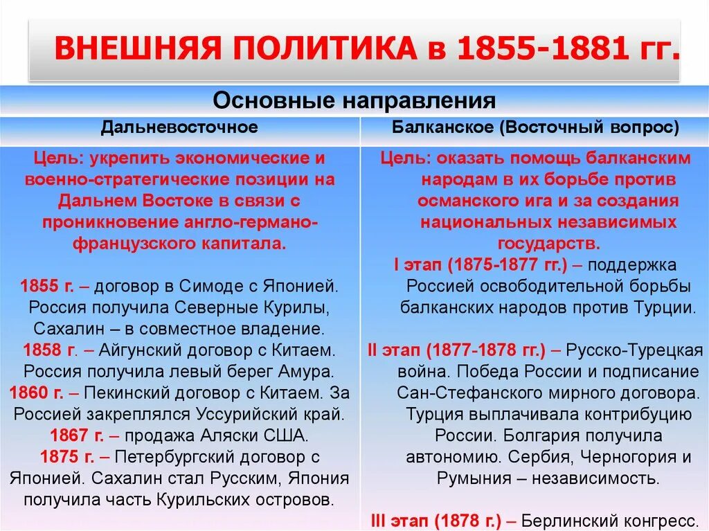 Внешняя политика. Внешняя политика России в 1855-1881. Направления внешней политики 1855 1881. Цель восточного направления