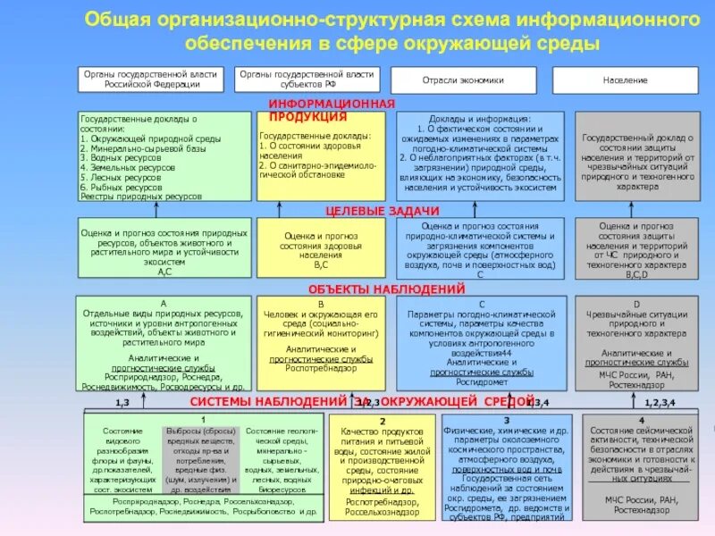 Мониторинг состояния природных ресурсов. Структура росгидромета. государственные органы окружающей среды. информационное обеспечение природопользования. государственный мониторинг водных объектов схема.