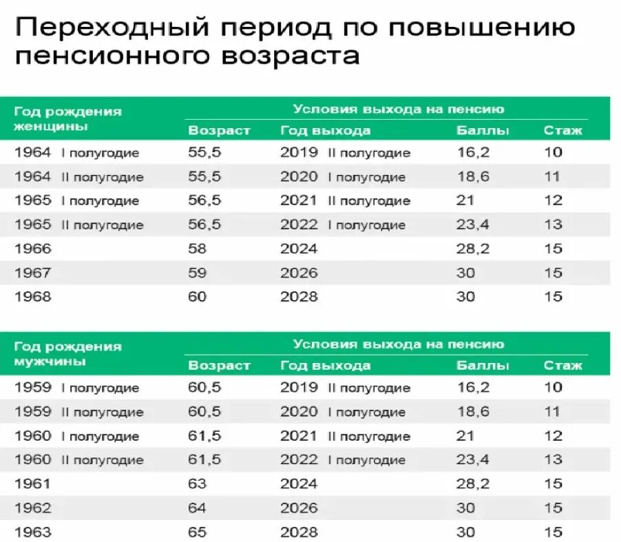 Возраст выхода на пенсию мужчин таблица. Таблица выхода на пенсию женщин. Таблица выхода на пенсию мужчин. Таблица возраста выхода на пенсию женщин. Таблица выхода на пенсию мужчин и женщин.