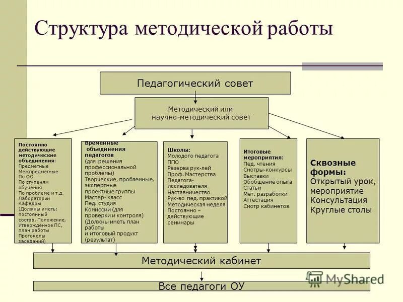 Структура методической работы в школе. Структура методической работы в школе схема. Схема структура методической работы педагогического колледжа. Структура методической работы. Структура методической службы школы схема.