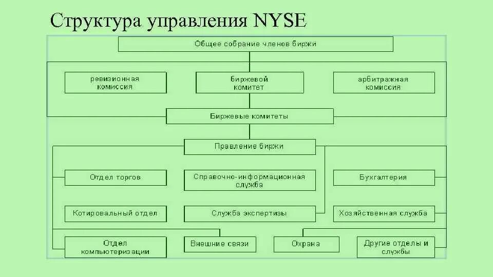 Структура фондовой биржи схема. Структура управления фондовой биржи. Организационная структура фондовой биржи. Управление фондовой биржей схема. Органы управления ценами