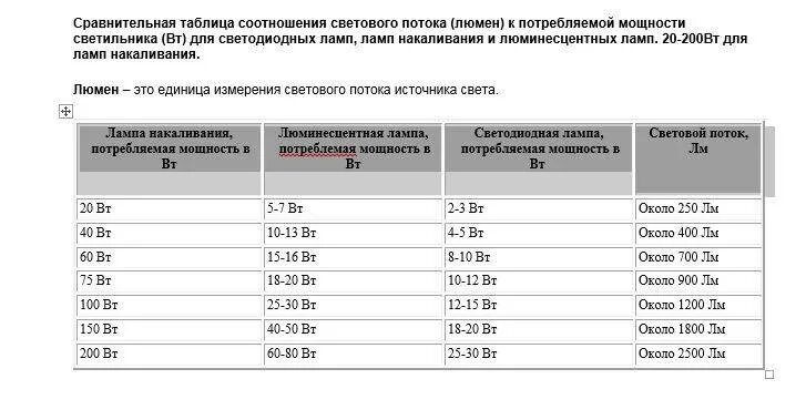 Максимальная мощность света. Световой поток лампы 6500 люмен. Световой поток лампы 100 ватт. Световой поток светодиодной лампы 100вт таблица. Светодиодные лампы таблица перевода мощности для светодиодных.