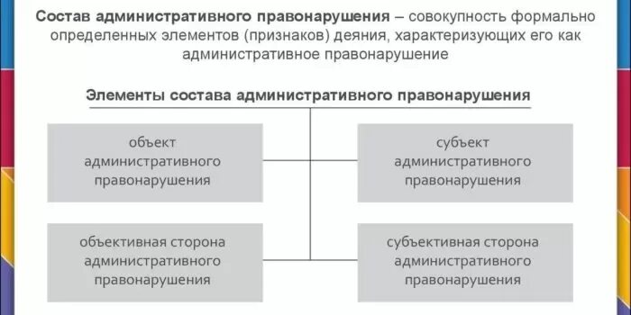 Виды юридических составов правонарушений. Состав административного правонарушения. Элементы и признаки состава административного правонарушения. Признаки состава административного правонарушения. Элементы состава административного правонарушения схема.