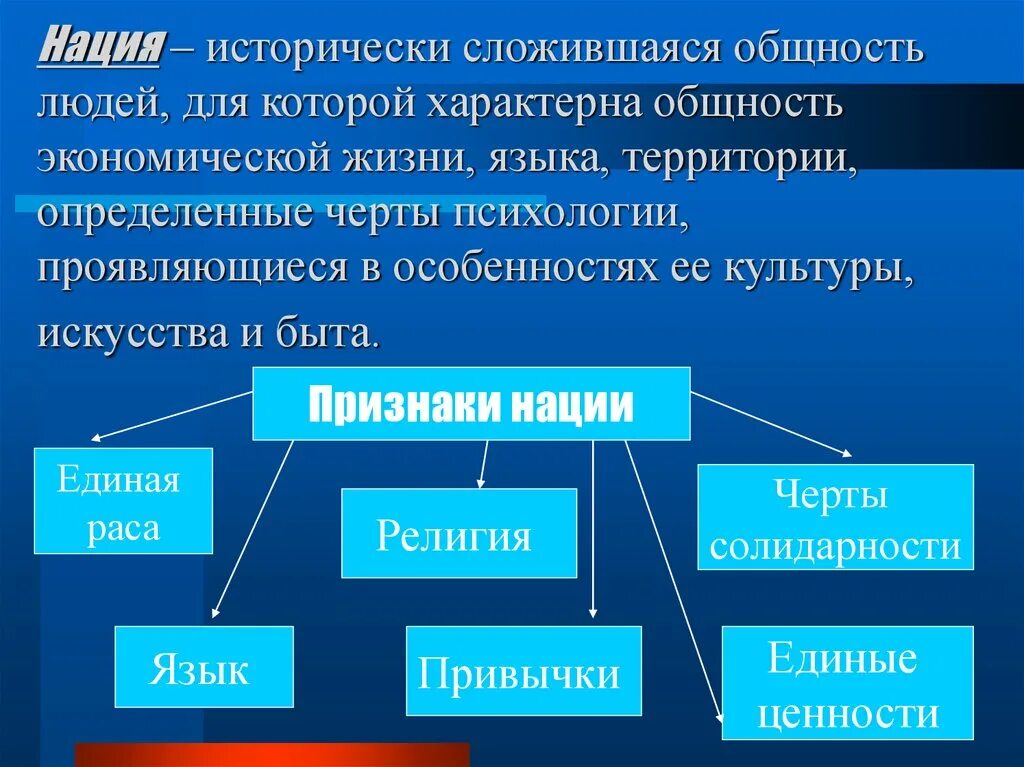 Исторически сложившиеся группы общества. Исторически сложившаяся общность людей. Исторически сложившиеся общности. Нация это исторически. Признаки нации.