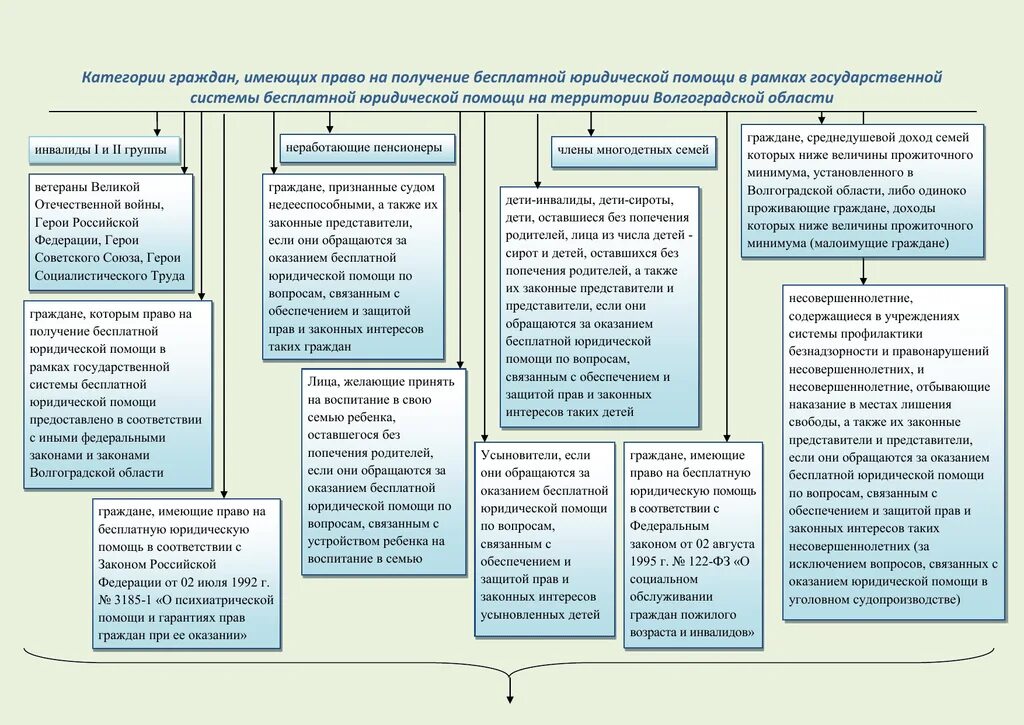 Социальные категории граждан рф. Категории граждан имеющие право на бесплатную юридическую помощь. Категория граждан, имеющая право на получение юр.помощи. Категории граждан случаи оказания бесплатной юридической помощи. Какие категории граждан имеются.