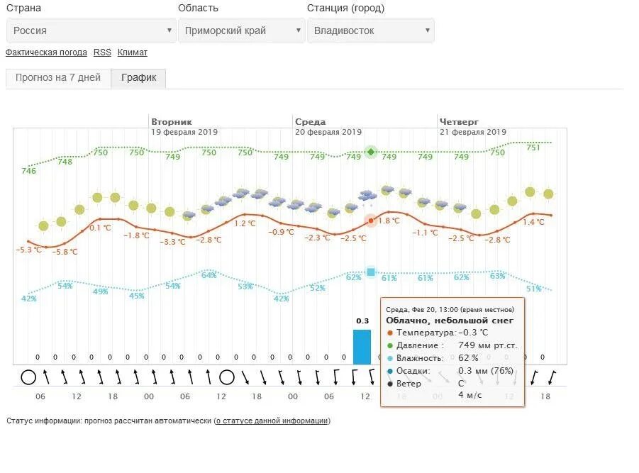 Meteoinfo прогнозы. График погоды. Прогноз погоды график. Прогноз погоды диаграмма. Погода Графика.