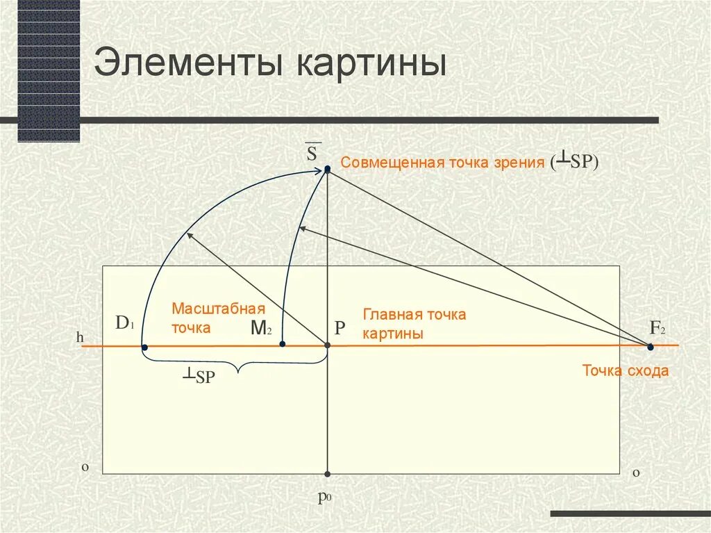 Главная точка. Совмещенная точка зрения. Основные элементы картины. Проецирующий аппарат и элементы картины. Совмещенная точка зрения перспектива.