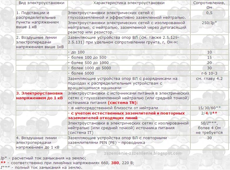 Сопротивление заземляющего устройства опоры. Сопротивление заземляющего устройства в электроустановках до 1000 в. сопротивление заземления электроустановки. нормы сопротивления заземляющих устройств. величина сопротивления заземления в частном доме.