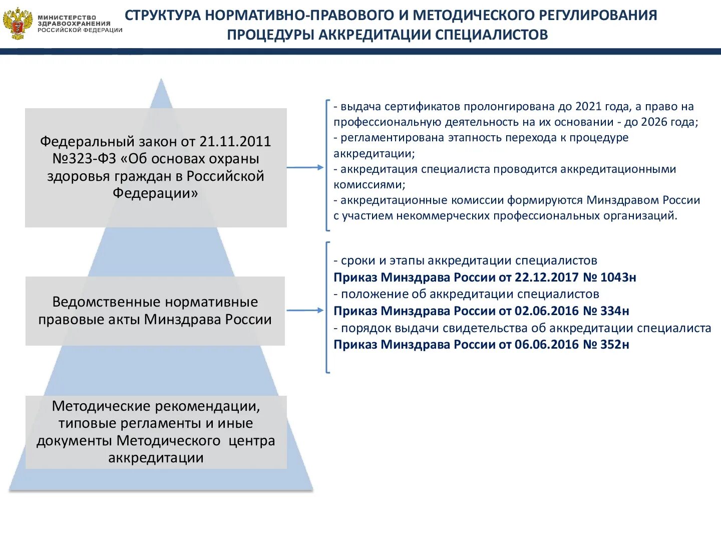 Образец отчета на аккредитацию. Приказ по аккредитации медработников. Нормативная база аккредитации в России. Схема аккредитации медицинских работников. Схема процедуры аккредитации специалиста.