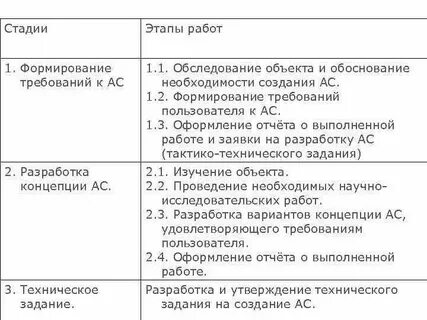 Этапы создания требований