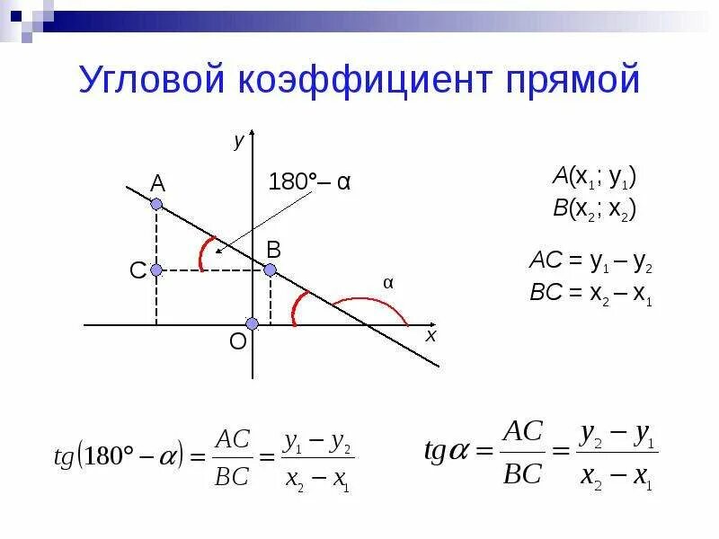 Угловой коэффициент прямой формула. Угловой коэффициент прямой 9 класс. Угловой коэффициент прямой 8 класс. Угловой коэффициент 7 класс Алгебра.