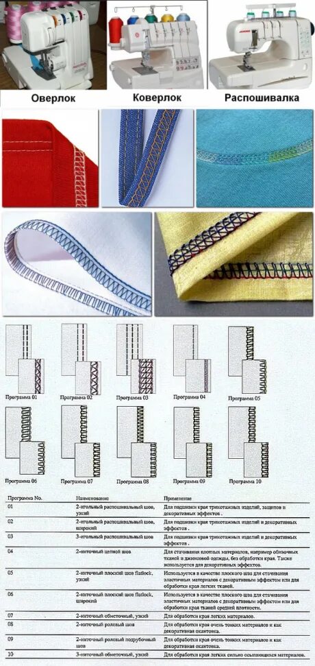 Коверлок Пфафф 4852 таблица. Оверлок Janome 4 ниточный промышленный оверлок. Оверлок Пико. Распошивальная машина шов Flatlock. Оверлок функции