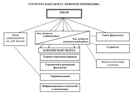Организация работы факультета