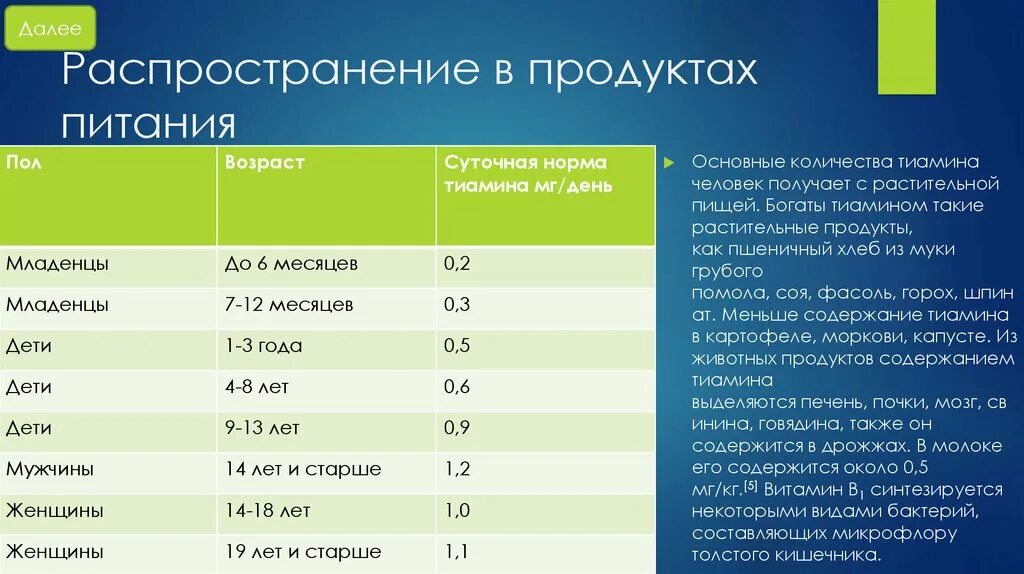 Также содержится необходимое в. Норма витамина b. Тиамин суточная норма. Суточная норма витамина в1. Продукты богатые хлорофиллом таблица.