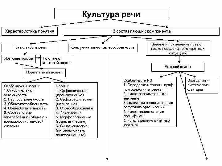 Характеристика культуры речи