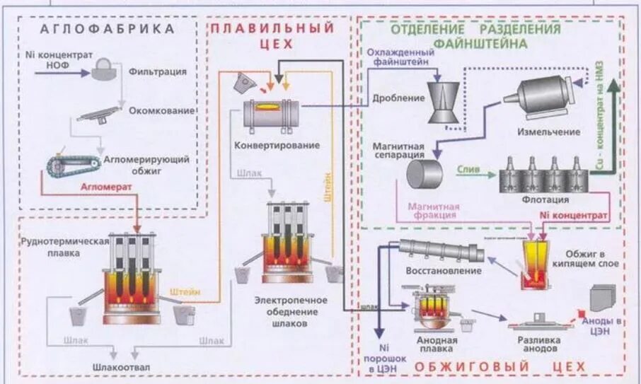 Получение концентрата. Технологическая схема медного завода. Технологическая схема производства никеля в Норникеле. Технологическая схема производства меди. Технологическая схема переработки никелевого концентрата.