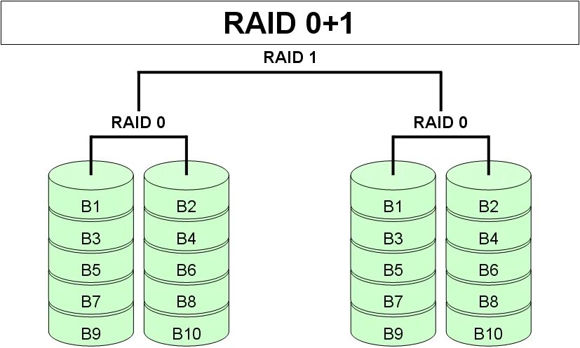 Raid 0 5 10. Схема Raid 01. Raid 01 и Raid 10. Схема Raid 10 Raid 01. Рейд массив 1 схема.