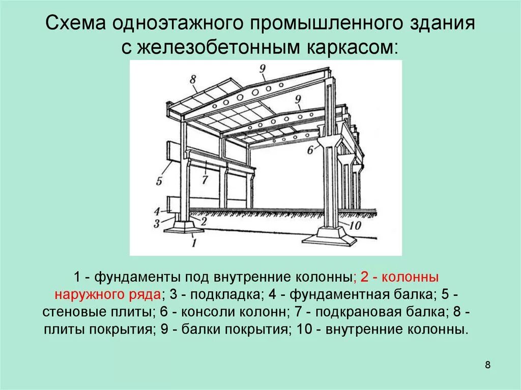 Основные элементы одноэтажного производственного здания. Монтаж одноэтажного промышленного здания схемы. Основные элементы каркаса одноэтажного промздания. Конструктивные схемы одноэтажных промышленных зданий. Определение конструктивных элементов