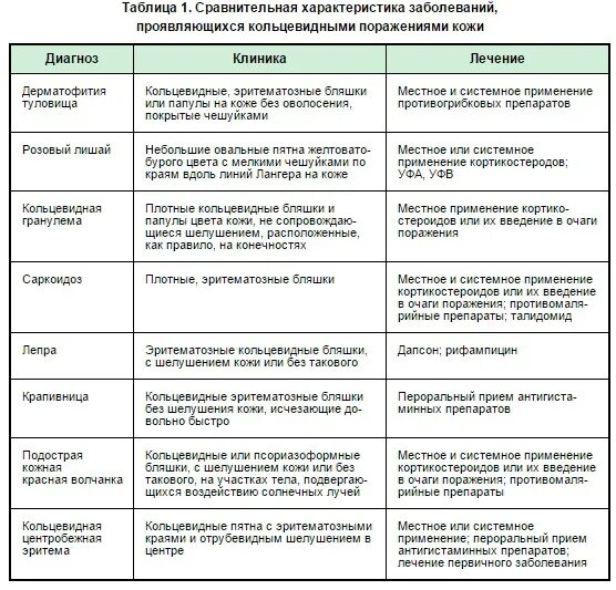 Таблица заболевания кожи 8 класс биология. Дифференциальный диагноз атопического дерматита таблица. Дифференциальный диагноз псориаза таблица. Дифференциальный диагноз аллергический заболеваний кожи. Диф диагноз псориаза таблица.