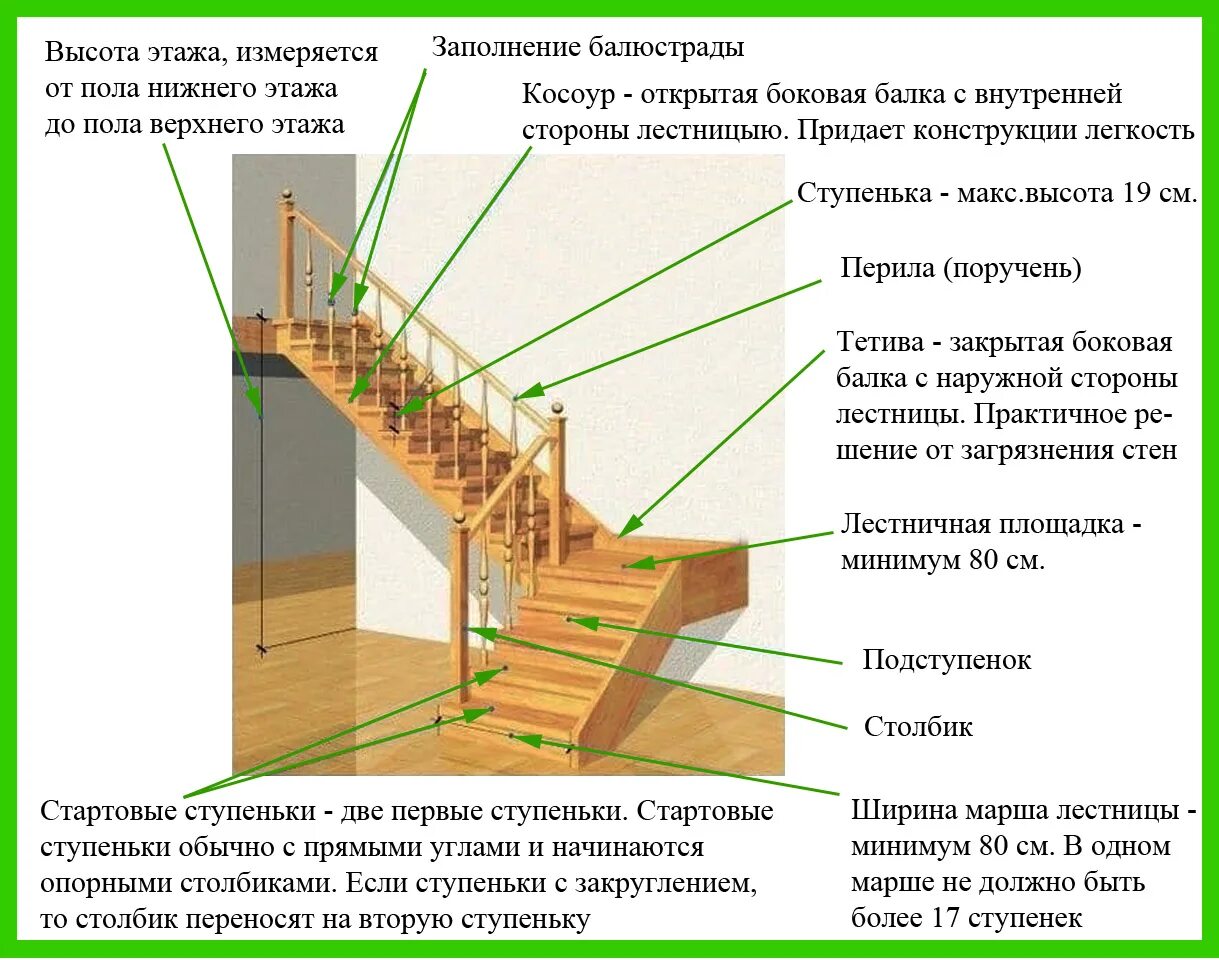 Какая ширина лестницы на второй. Конструкция деревянной лестницы чертеж. Схема устройства деревянной лестницы. Рассчитать параметры деревянной лестницы. Чертеж тетивы для лестницы из дерева.