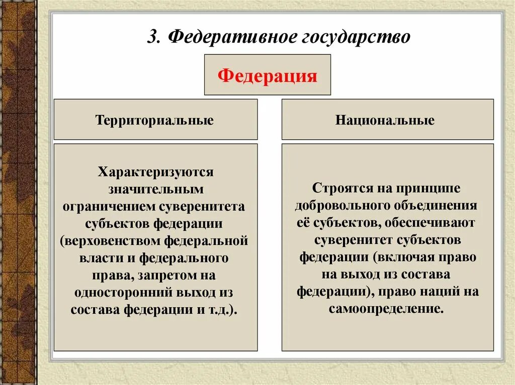 Национально территориальный принцип федерации. Федфедеативное государство. Федеративноеое государство это. Федеративное государство. Национально-государственное устройство.