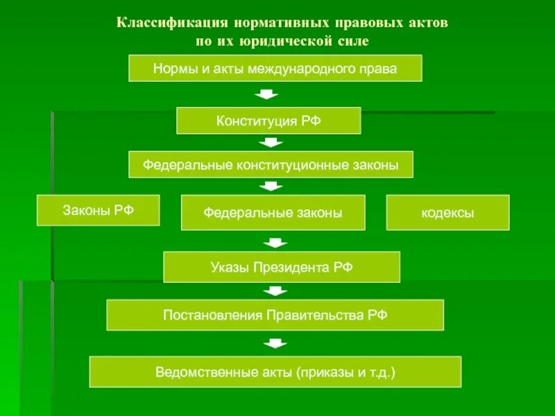 Уровни нормативно правовых актов в рф. Нормативные акты в порядке возрастания юридической силы. Нормативно правовые акты по юридической силе. Классификация нормативно-правовых актов по юридической силе. НПА по юридической силе схема РФ.