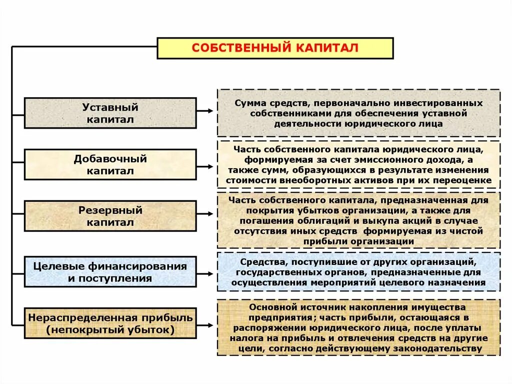 Уставной капитал имущество предприятия. Правила учета собственного капитала схема. Собственный капитал это в бухгалтерском учете. К элементам собственного капитала организации не относятся. Собственный капитал счет бухгалтерского учета.