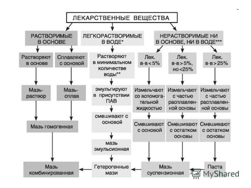 Виды основ мазей. Основы изготовления мазей. Характеристика основ применяемых для приготовления глазных мазей. К липофильным компонентам основ для мазей относятся. Гидрофобные основы для мазей.