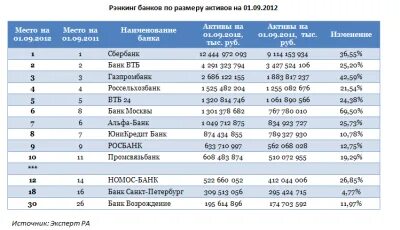 Какие банки работают семей