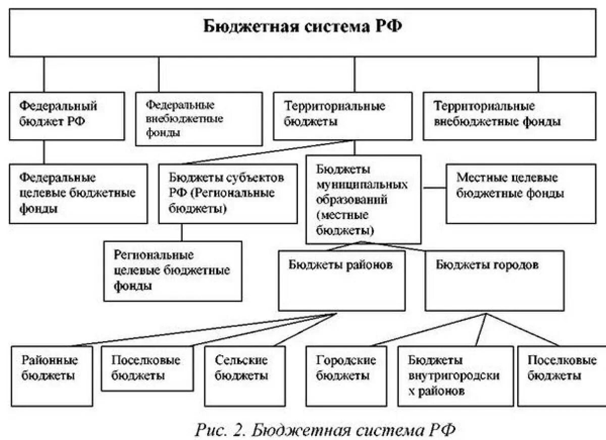 Курсовая работа на тему бюджет. Структура бюджетного устройства рф схема. схема бюджетной системы рф по уровням. бюджетная система россии схема. структура бюджетной системы российской федерации схема.
