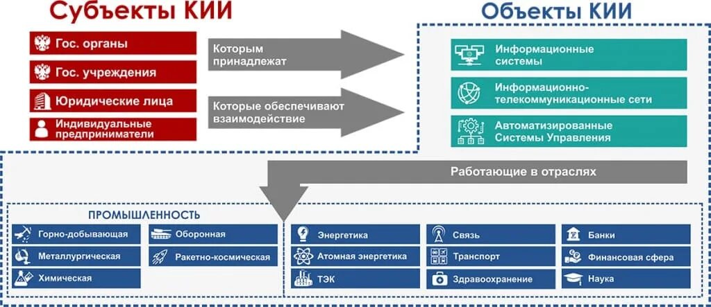 Фстэк категорирование. Объекты критической информационной инфраструктуры. Субъекты и объекты критической информационной инфраструктуры. Критическая информационная инфраструктура. Субъекты и объекты кии.