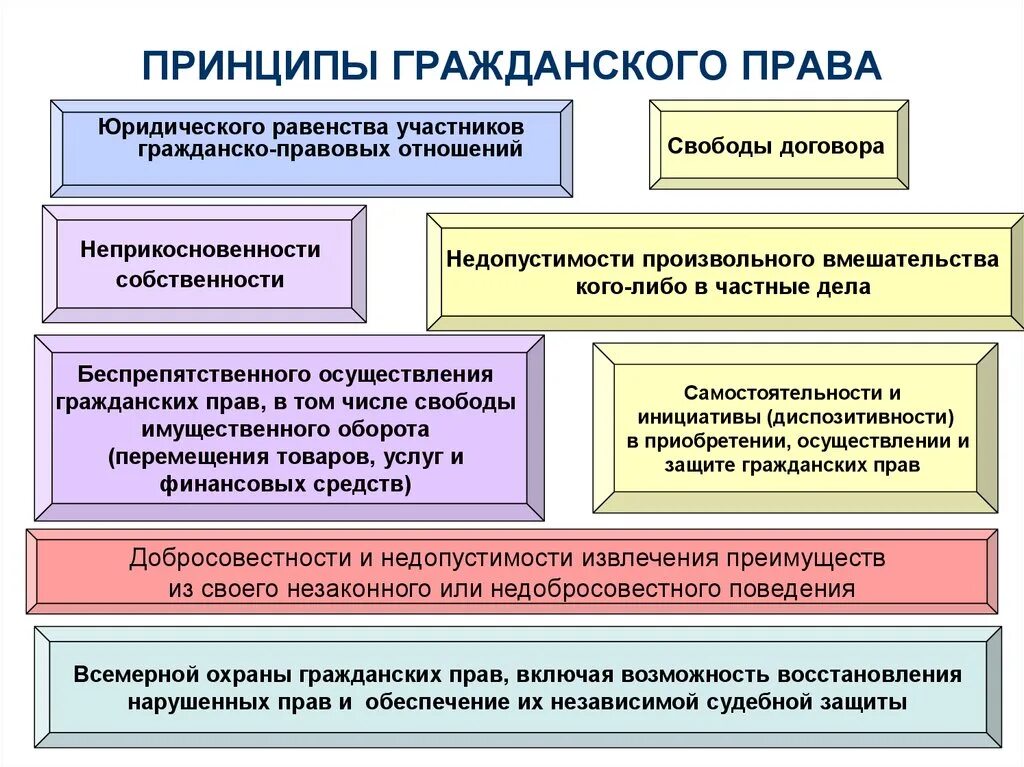 Принцип отношений в россии