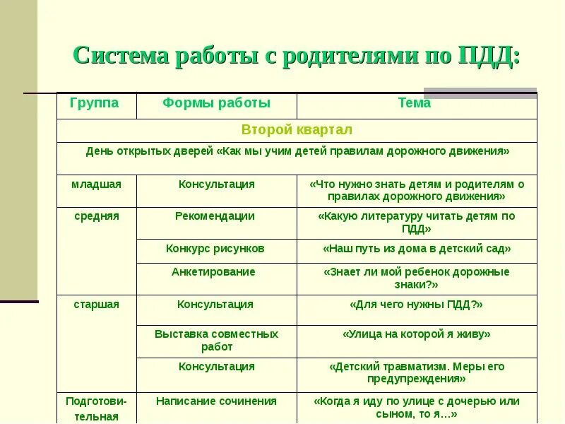 План работы с родителями по ПДД В ДОУ. Формы работы с родителями по ПДД В детском саду. Формы работы с родителями по ПДД В ДОУ. Формы работы с детьми по ПДД. Форма с родителями младшая группа