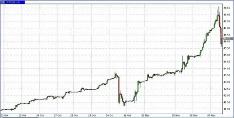 Usd uzs рубль доллар