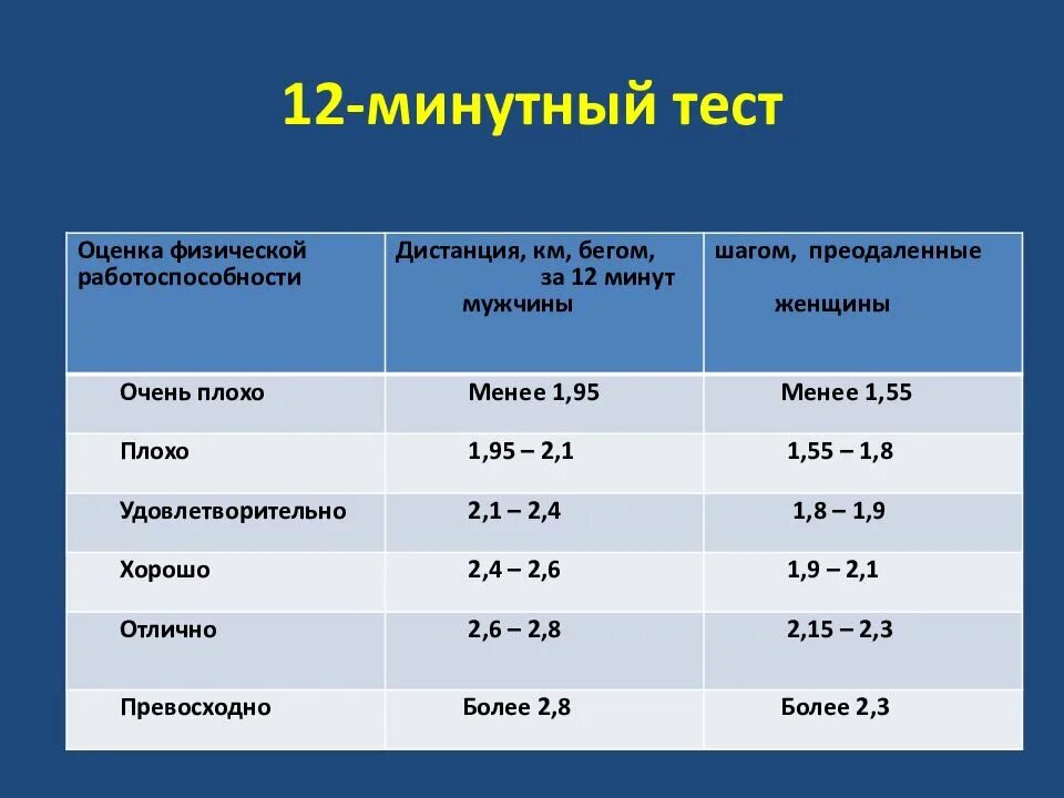 Тест 15 минут. 12 минутный тест. оценка физической работоспособности по результатам теста купера. показатели физической работоспособности. шкала оценки физического состояния по результатам 12-минутного теста,\.