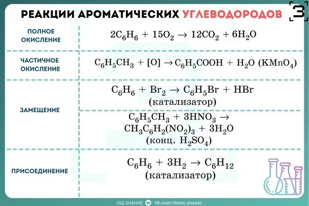 Реакция углеводородов класс. Реакции углеводородов. Реакции ароматических углеводородов. Химические реакции углеводородов. Реакции по углеводородам.