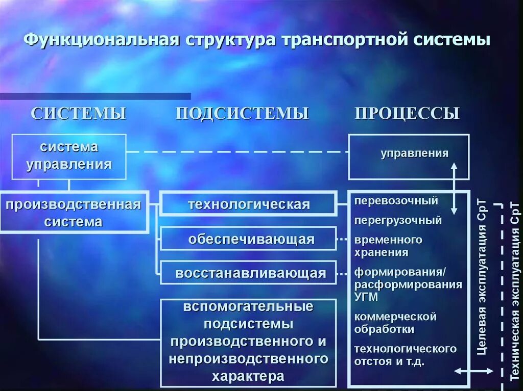 Органы управления транспорта. Структура транспортной системы. Структура управления транспортом. Компоненты транспортной системы. Иерархия транспортной системы.